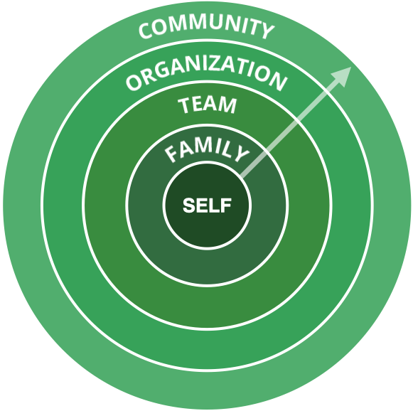 5 Circles of Influence: concentric rings labeled Self, Family, Team, Organization, Community.