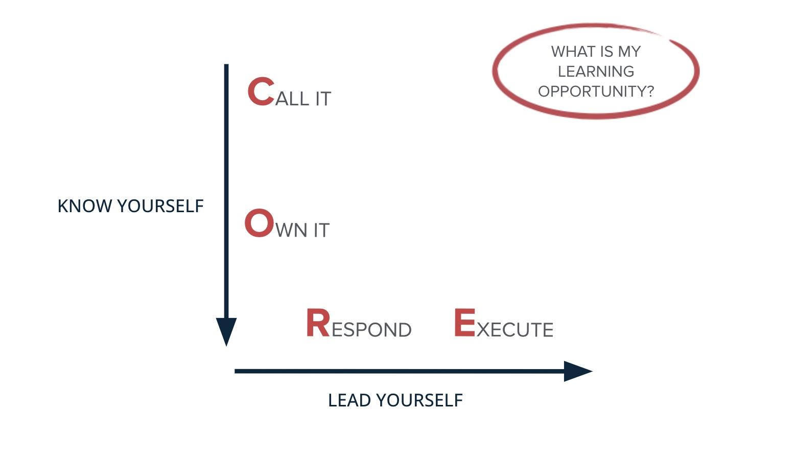 CORE Process diagram: Call It, Own It, Respond, Execute, plotted against Know Yourself and Lead Yourself axes.