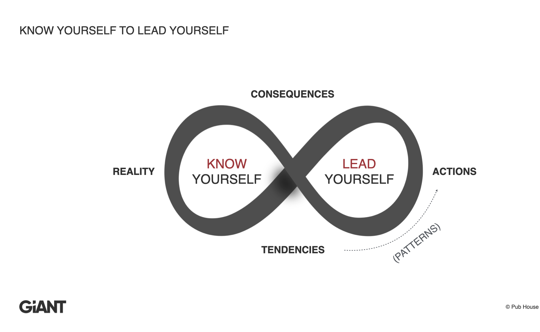 Know Yourself to Lead Yourself: an infinity loop labeled Know Yourself and Lead Yourself, with Reality, Tendencies (Patterns), Actions and Consequences around it.