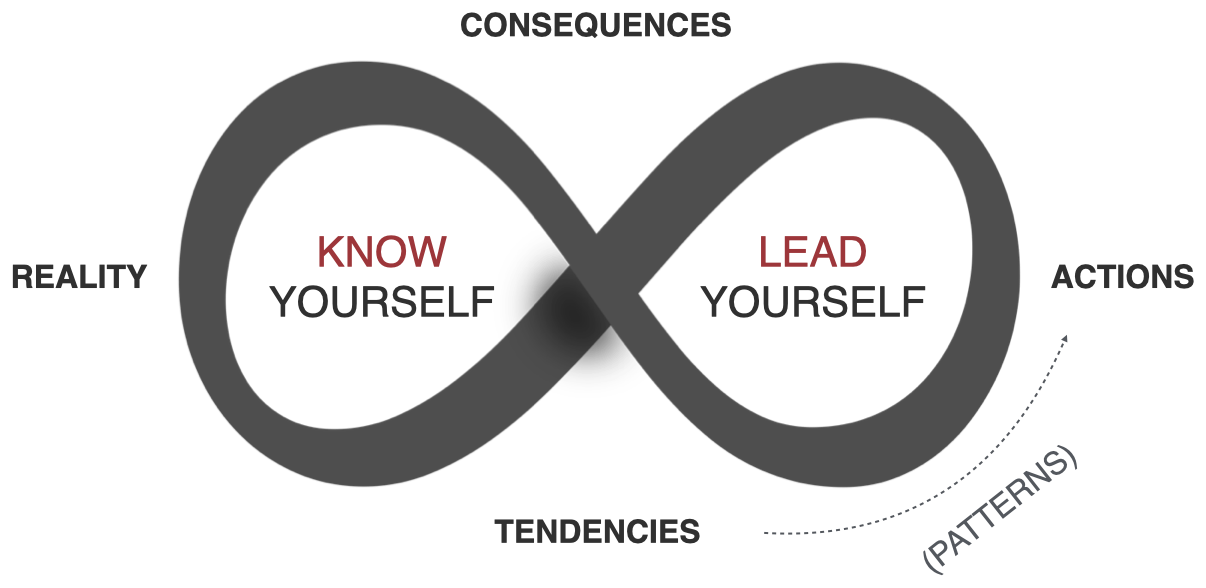 Know Yourself to Lead Yourself: an infinity loop labeled Know Yourself and Lead Yourself, with Reality, Tendencies (Patterns), Actions and Consequences around it.