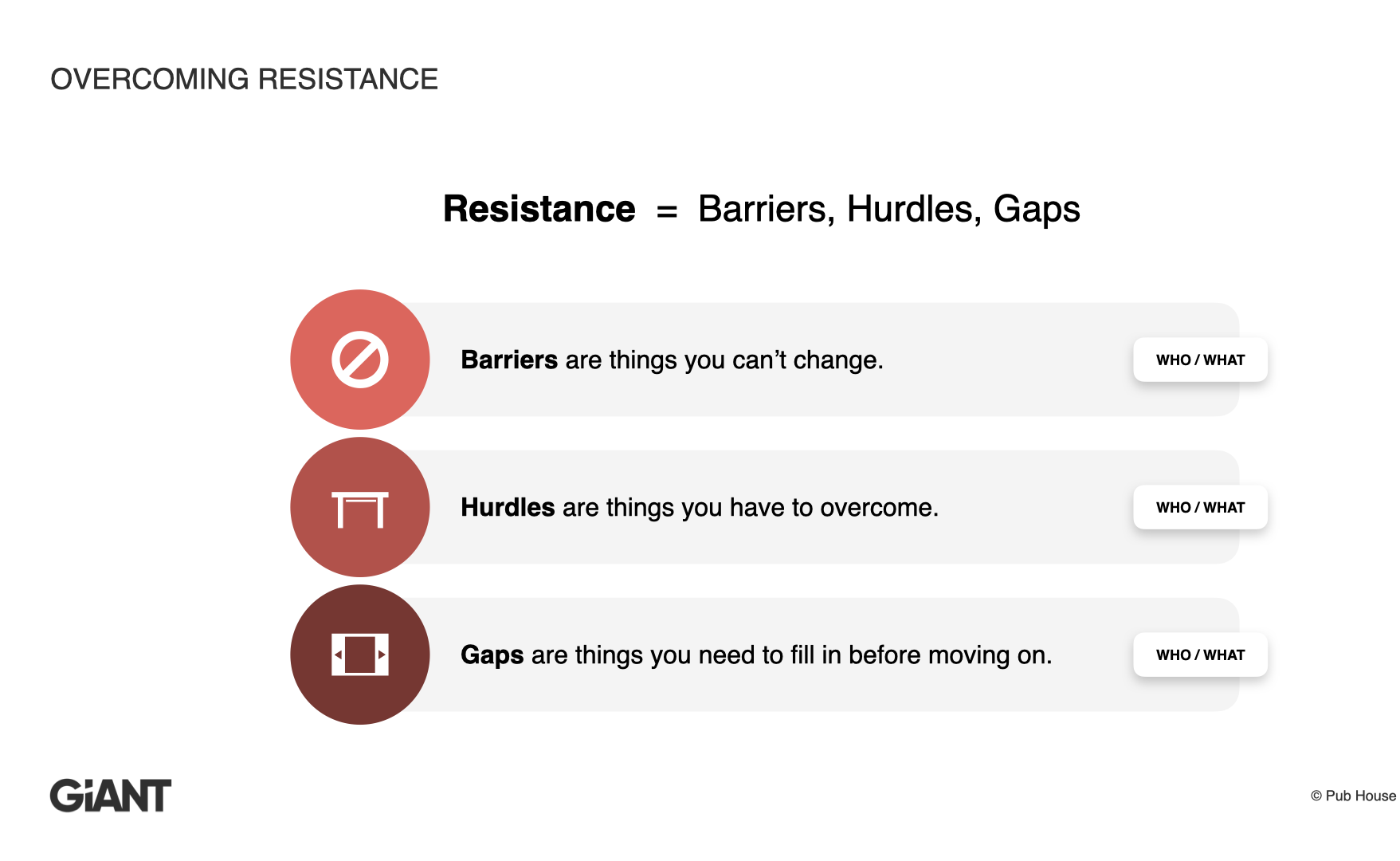 Resistance equals Barriers, Hurdles, Gaps. Barriers are things you can't change. Hurdles are things you have to overcome. Gaps are things you need to fill in before moving on.